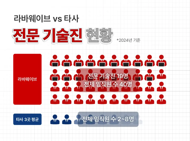 라바웨이브 전문 기술진 현황